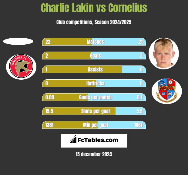 Charlie Lakin vs Cornelius h2h player stats