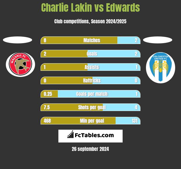 Charlie Lakin vs Edwards h2h player stats