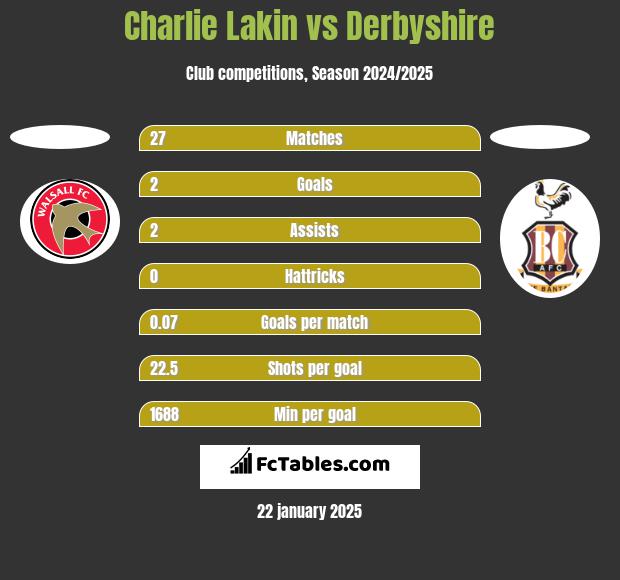 Charlie Lakin vs Derbyshire h2h player stats