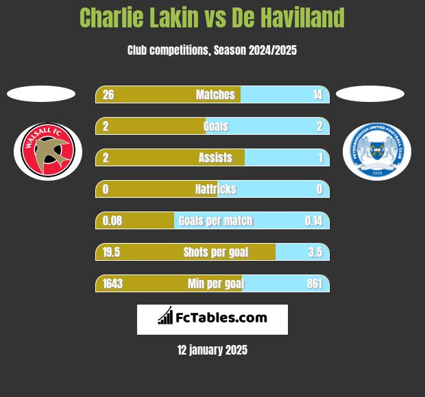 Charlie Lakin vs De Havilland h2h player stats