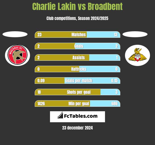 Charlie Lakin vs Broadbent h2h player stats