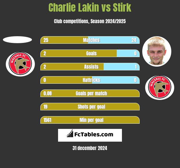 Charlie Lakin vs Stirk h2h player stats