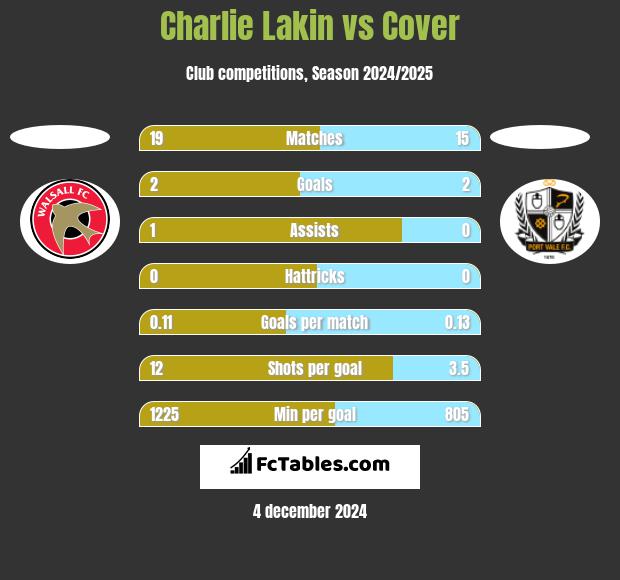 Charlie Lakin vs Cover h2h player stats