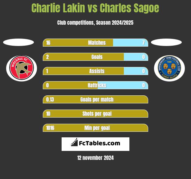 Charlie Lakin vs Charles Sagoe h2h player stats