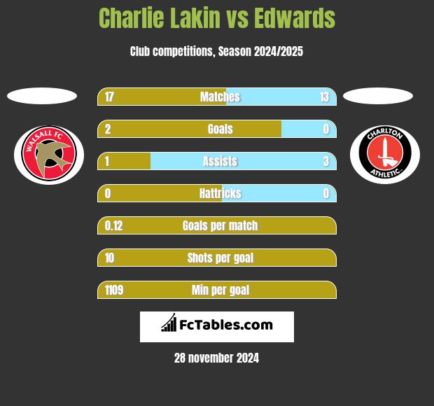 Charlie Lakin vs Edwards h2h player stats