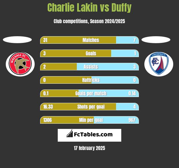 Charlie Lakin vs Duffy h2h player stats