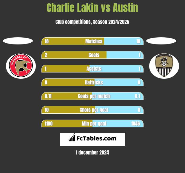 Charlie Lakin vs Austin h2h player stats