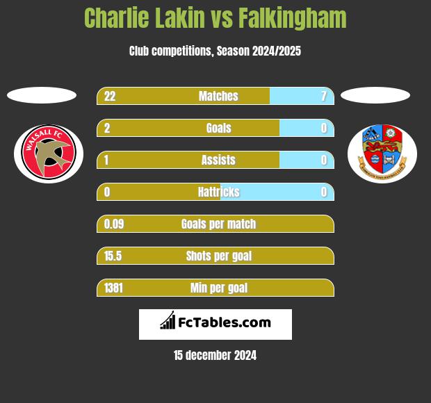 Charlie Lakin vs Falkingham h2h player stats