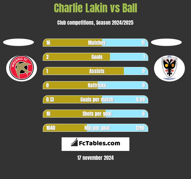 Charlie Lakin vs Ball h2h player stats