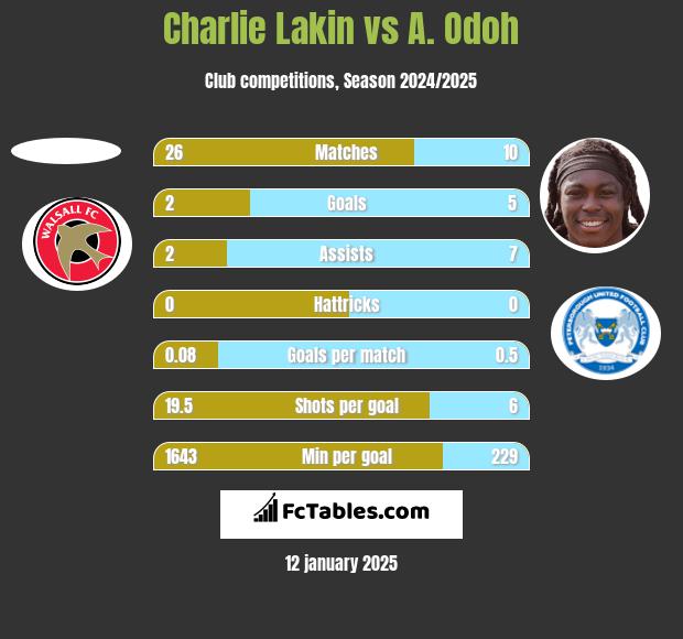 Charlie Lakin vs A. Odoh h2h player stats