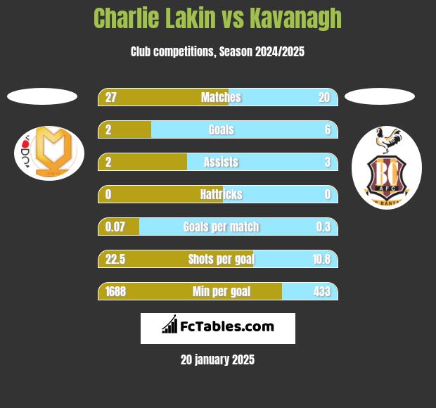 Charlie Lakin vs Kavanagh h2h player stats