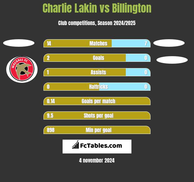 Charlie Lakin vs Billington h2h player stats