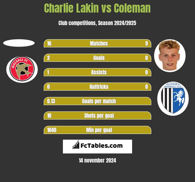 Charlie Lakin vs Coleman h2h player stats