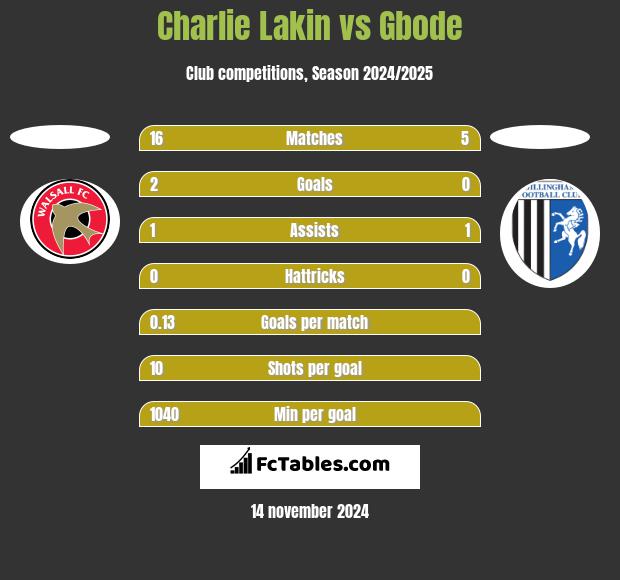 Charlie Lakin vs Gbode h2h player stats