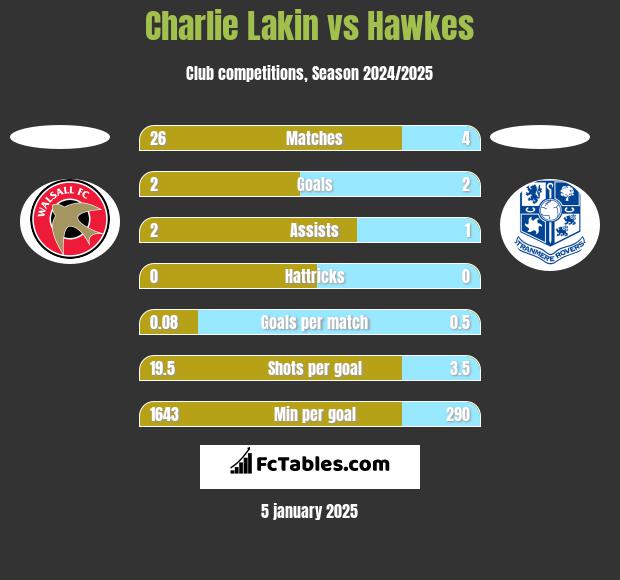 Charlie Lakin vs Hawkes h2h player stats