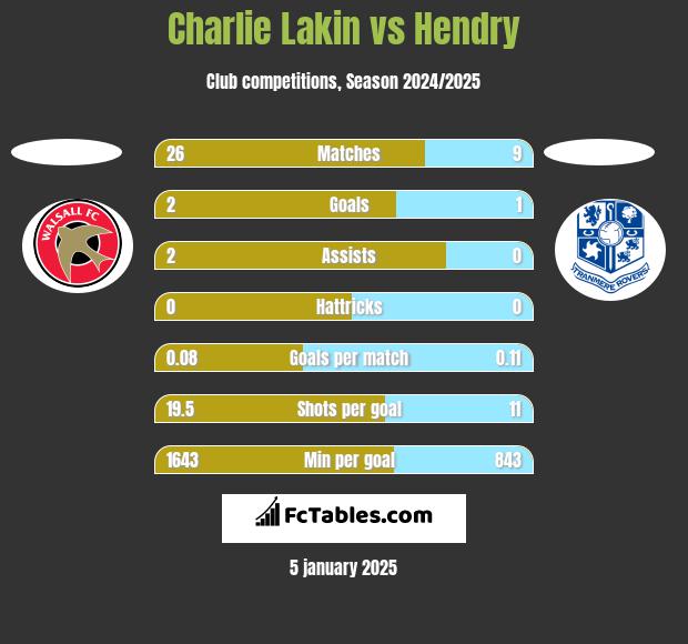 Charlie Lakin vs Hendry h2h player stats