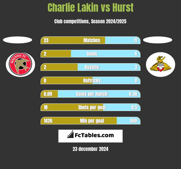 Charlie Lakin vs Hurst h2h player stats