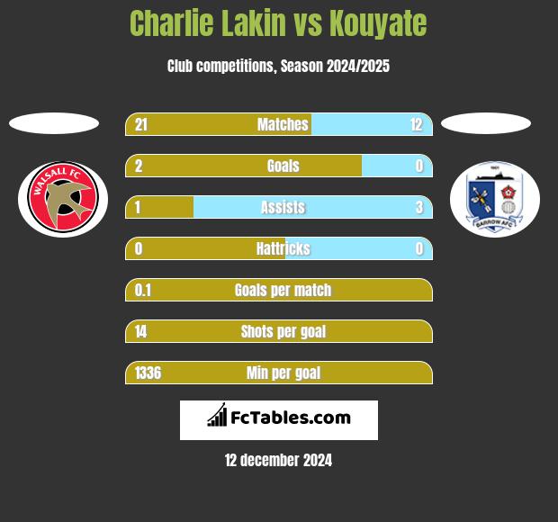 Charlie Lakin vs Kouyate h2h player stats