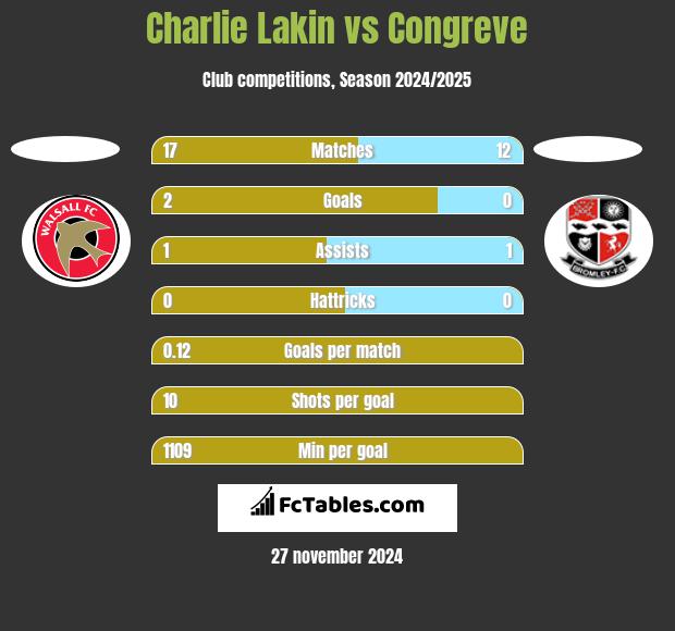 Charlie Lakin vs Congreve h2h player stats