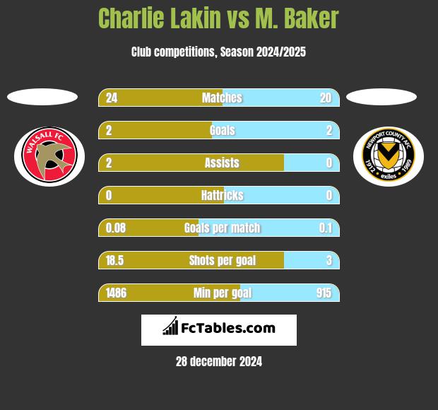 Charlie Lakin vs M. Baker h2h player stats