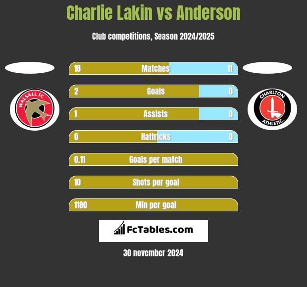 Charlie Lakin vs Anderson h2h player stats