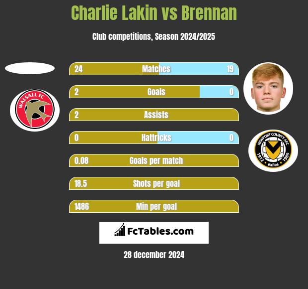 Charlie Lakin vs Brennan h2h player stats