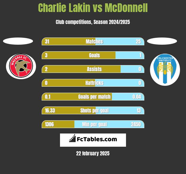 Charlie Lakin vs McDonnell h2h player stats