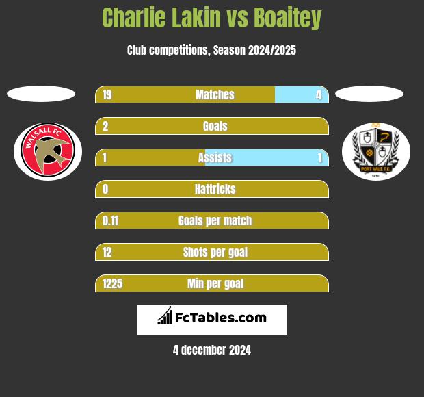 Charlie Lakin vs Boaitey h2h player stats