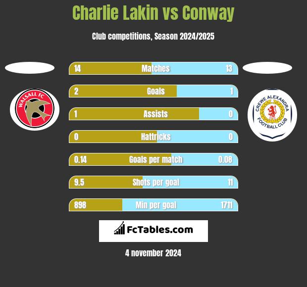 Charlie Lakin vs Conway h2h player stats