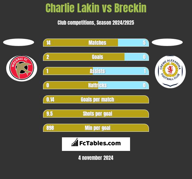 Charlie Lakin vs Breckin h2h player stats