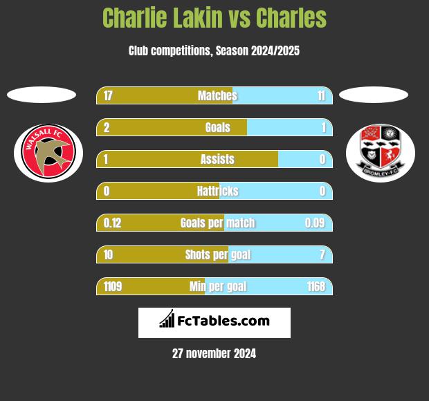 Charlie Lakin vs Charles h2h player stats