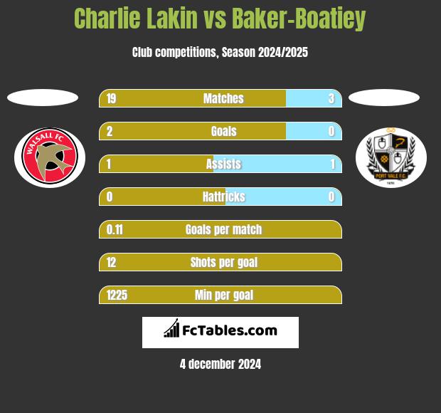 Charlie Lakin vs Baker-Boatiey h2h player stats