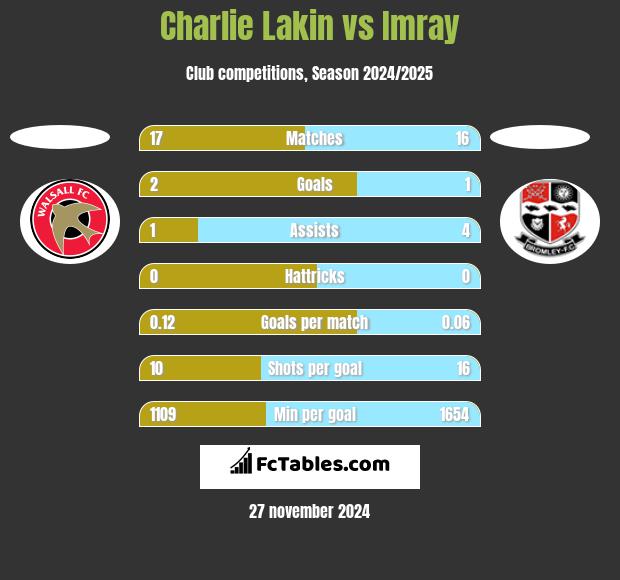 Charlie Lakin vs Imray h2h player stats