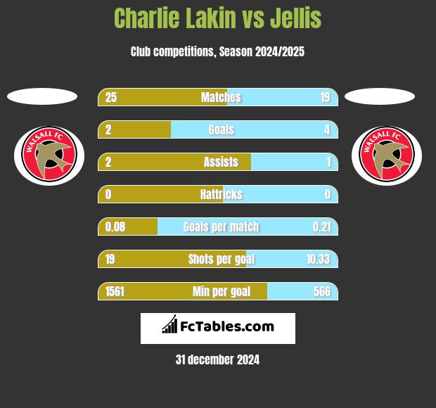 Charlie Lakin vs Jellis h2h player stats