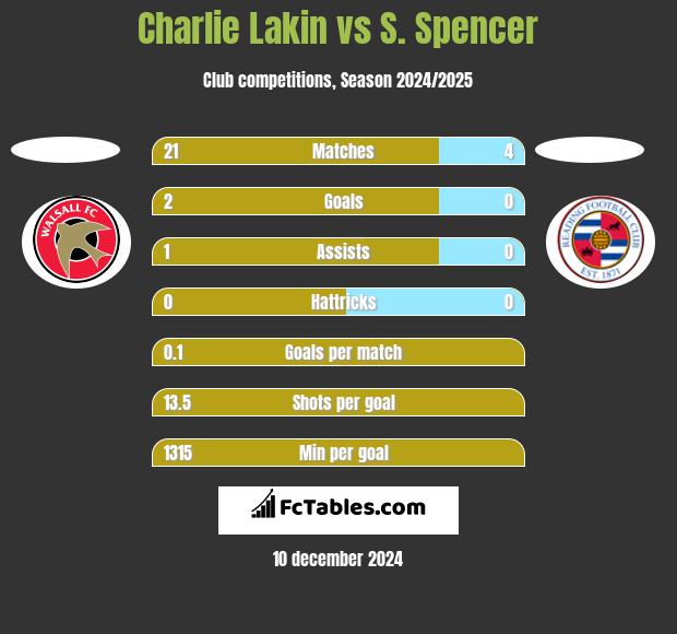 Charlie Lakin vs S. Spencer h2h player stats