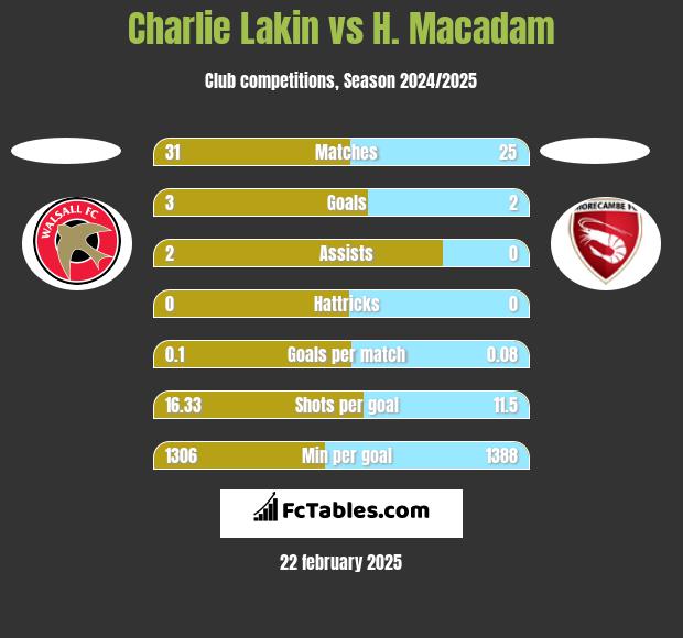 Charlie Lakin vs H. Macadam h2h player stats