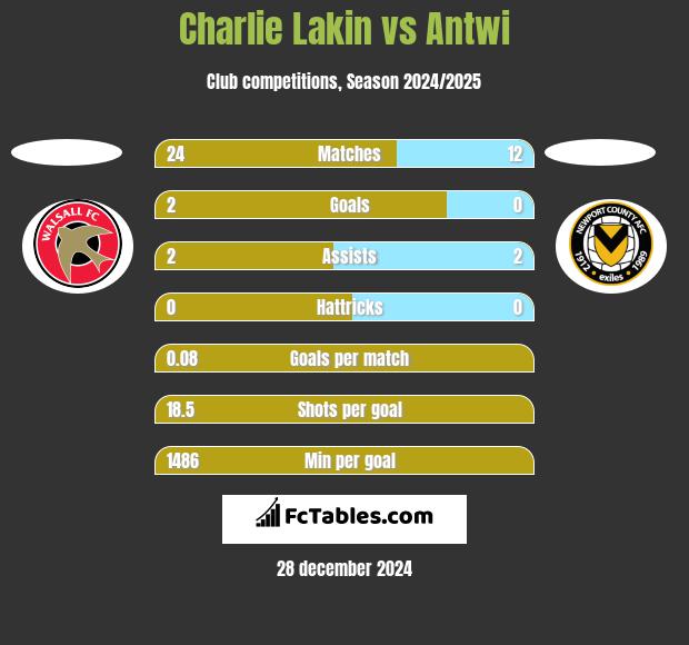 Charlie Lakin vs Antwi h2h player stats