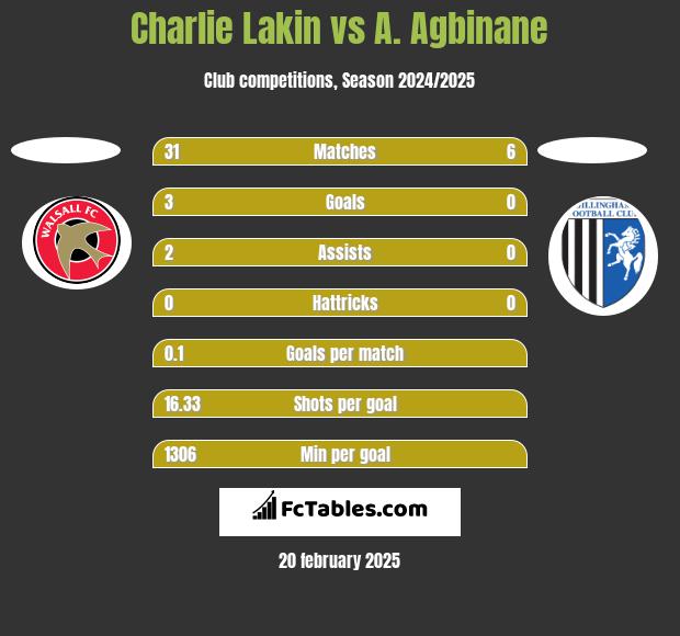 Charlie Lakin vs A. Agbinane h2h player stats