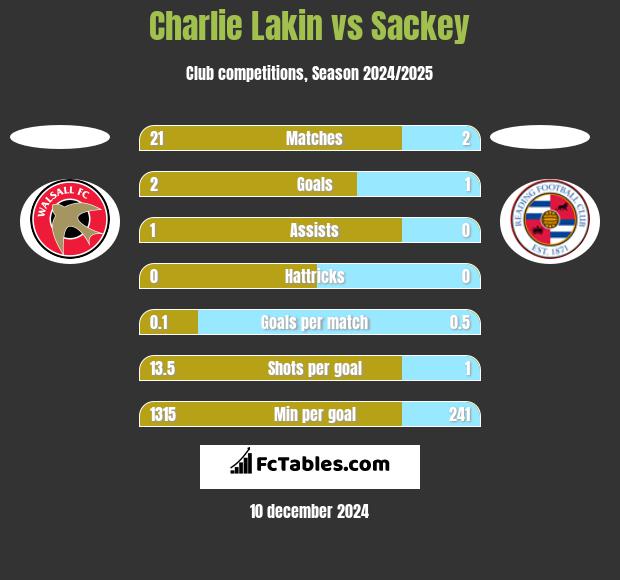 Charlie Lakin vs Sackey h2h player stats