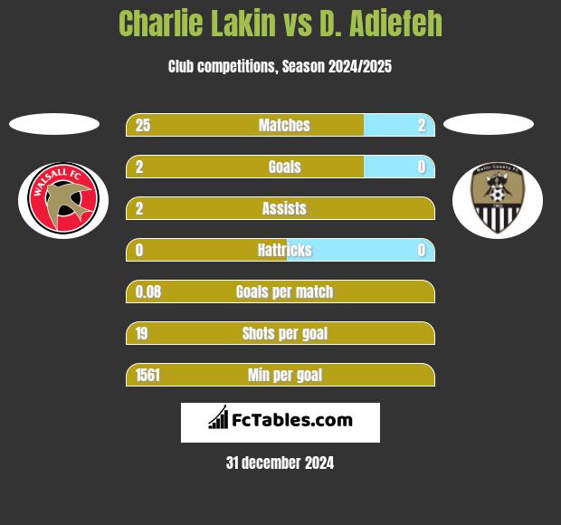 Charlie Lakin vs D. Adiefeh h2h player stats