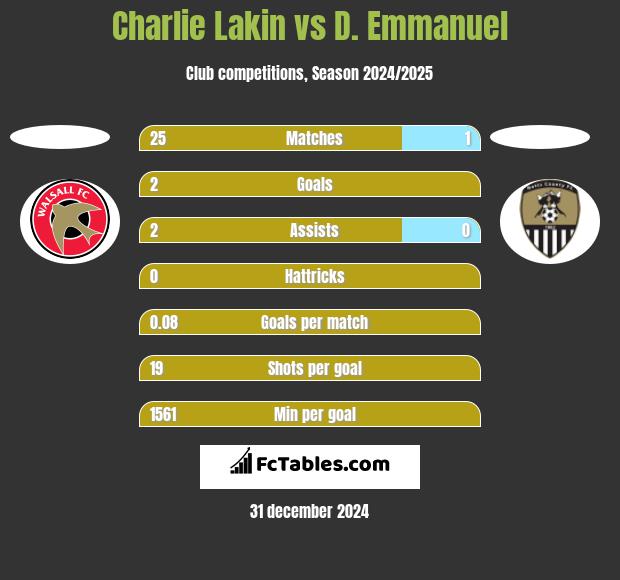 Charlie Lakin vs D. Emmanuel h2h player stats