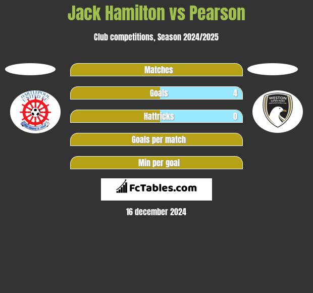 Jack Hamilton vs Pearson h2h player stats