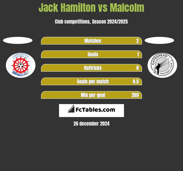 Jack Hamilton vs Malcolm h2h player stats