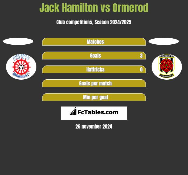 Jack Hamilton vs Ormerod h2h player stats