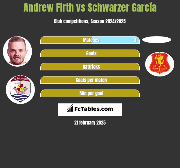 Andrew Firth vs Schwarzer García h2h player stats