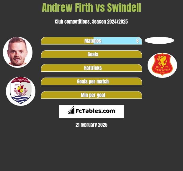 Andrew Firth vs Swindell h2h player stats