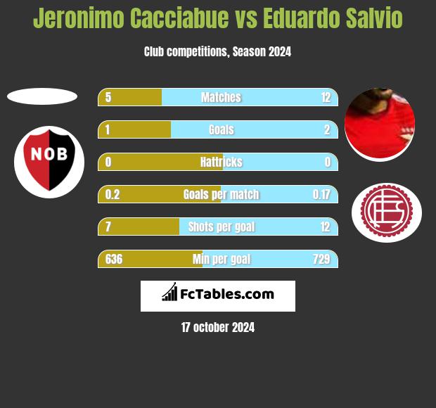 Jeronimo Cacciabue vs Eduardo Salvio h2h player stats