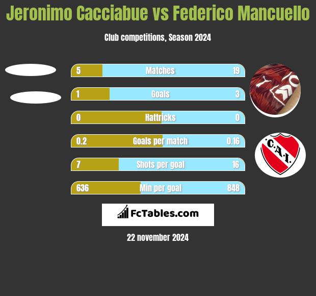 Jeronimo Cacciabue vs Federico Mancuello h2h player stats