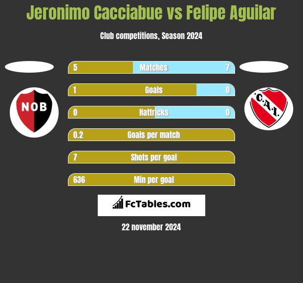 Jeronimo Cacciabue vs Felipe Aguilar h2h player stats