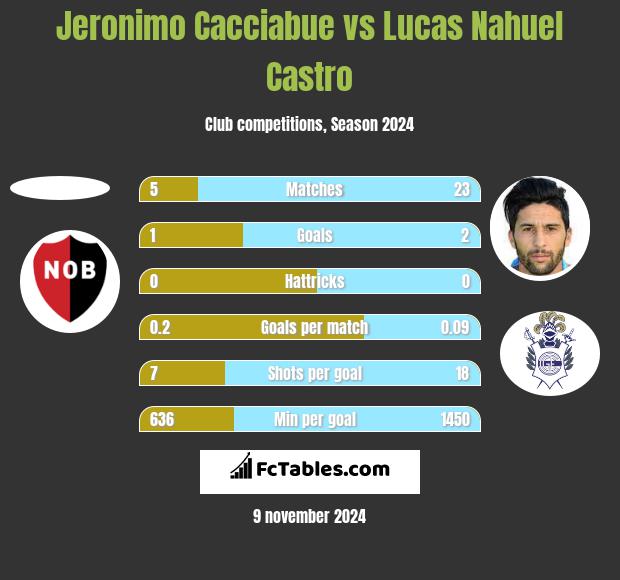 Jeronimo Cacciabue vs Lucas Nahuel Castro h2h player stats